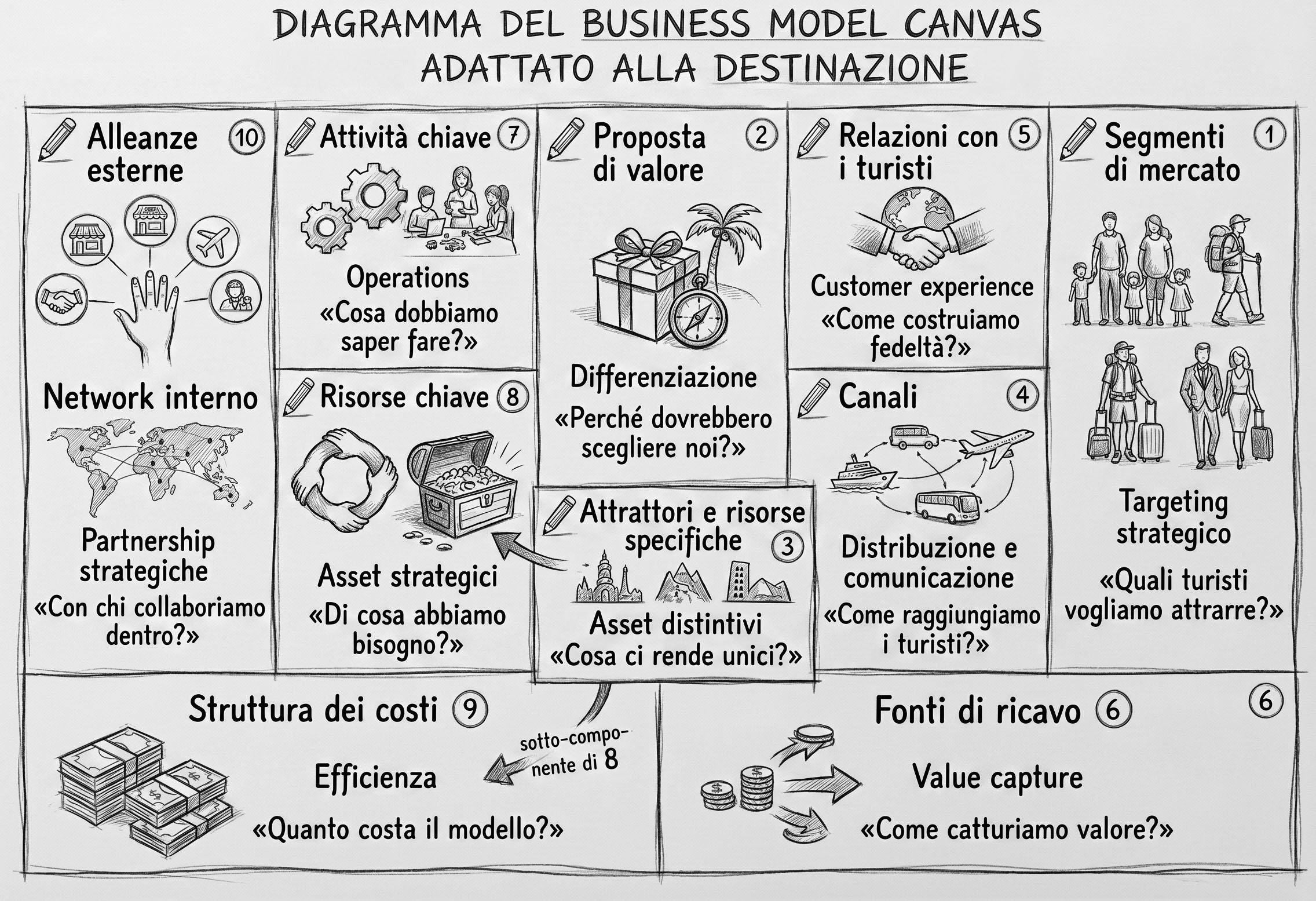 Business Model Canvas adattato alla destinazione turistica