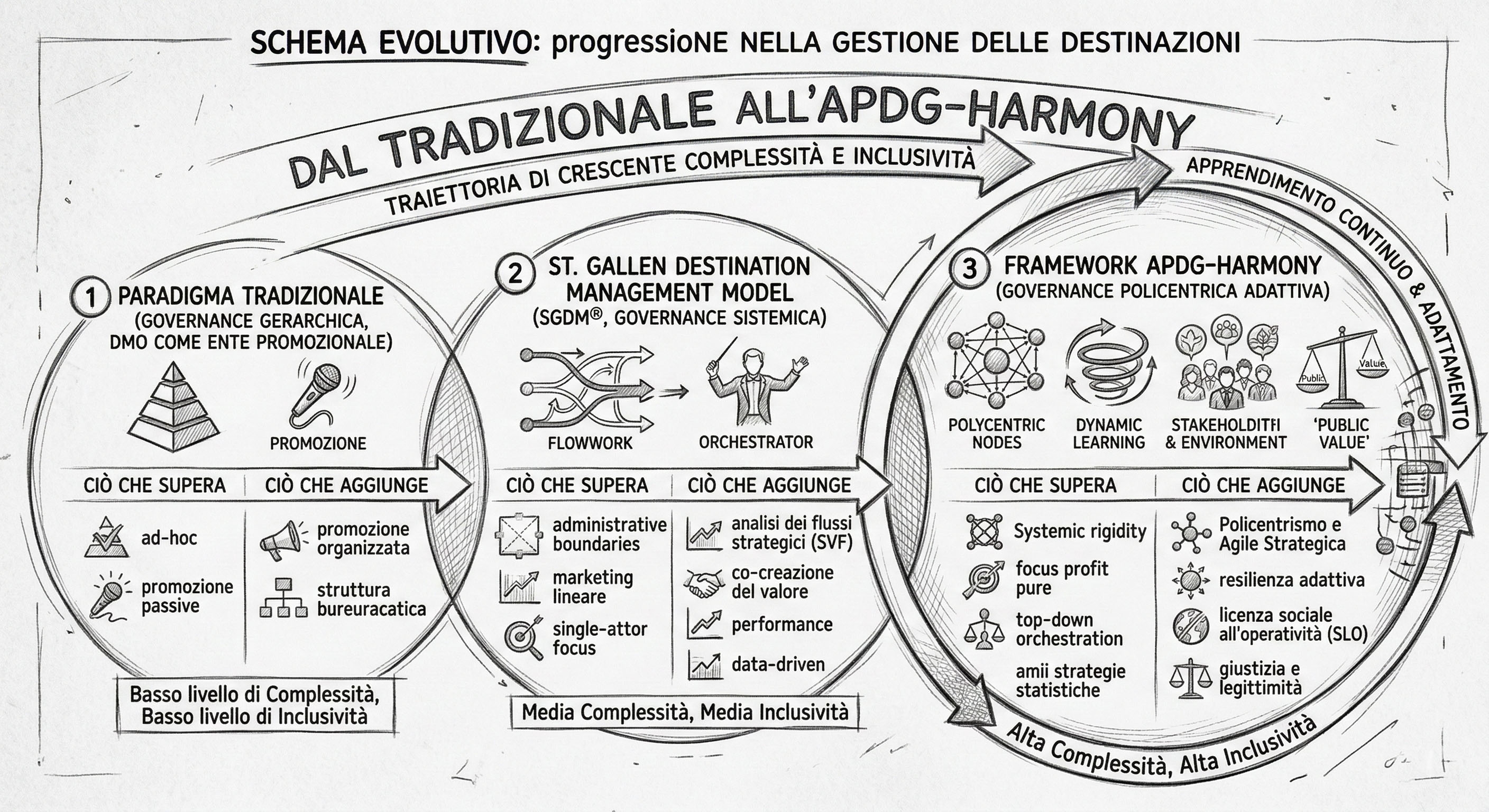 Schema evolutivo: dal paradigma tradizionale all'APDG-HARMONY